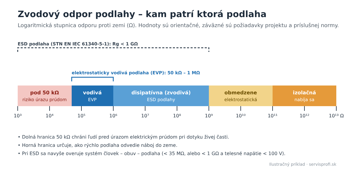 Logaritmická stupnica zvodového odporu podlahy: vodivá EVP 50 kΩ až 1 MΩ, disipatívna ESD do 1 GΩ, izolačná nad 100 GΩ
