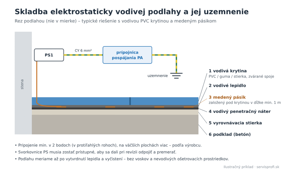 Rez skladbou elektrostaticky vodivej podlahy: vodivá PVC krytina, vodivé lepidlo, medený pásik, vodivý penetračný náter a pripojenie cez svorkovnicu na prípojnicu pospájania