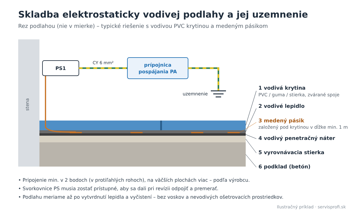 Rez skladbou elektrostaticky vodivej podlahy: vodivá PVC krytina, vodivé lepidlo, medený pásik, vodivý penetračný náter a pripojenie cez svorkovnicu na prípojnicu pospájania